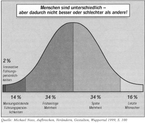 Veränderungsbereitschaft Grafik