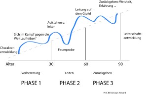 Entwicklungsphasen zum authentischen Leiter - Beschriftung